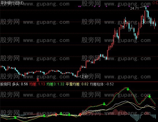 [股票基础知识]通达信正反均差指标公式