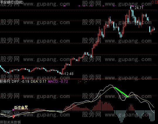 [股票基础知识]通达信MACD金箍棒指标公式