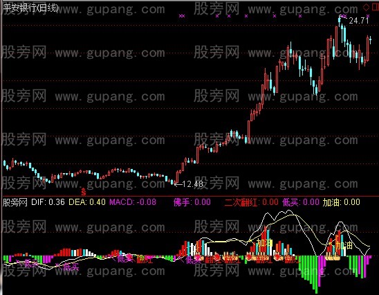 [股票基础知识]通达信佛手MACD指标公式