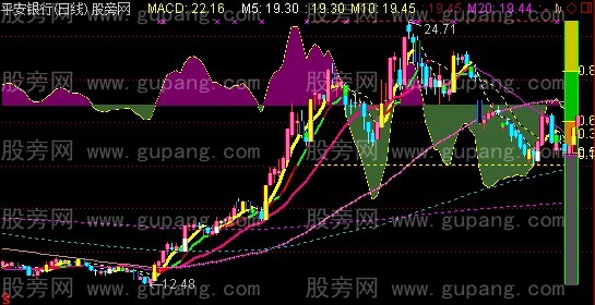 [股票知识]通达信MACD趋势主图指标公式