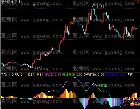 [股票基础知识]通达信超牛MACD指标公式