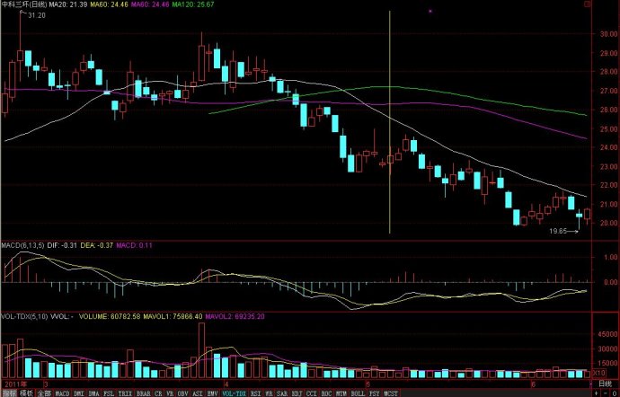 [股票知识]中线MACD要点