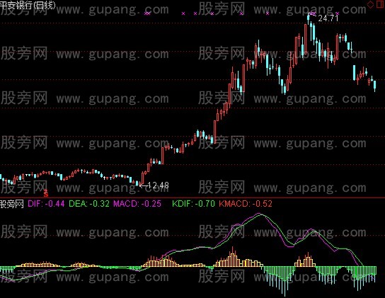 [股票知识]通达信长毛MACD指标公式