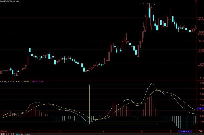 [股票基础知识]MACD教程
