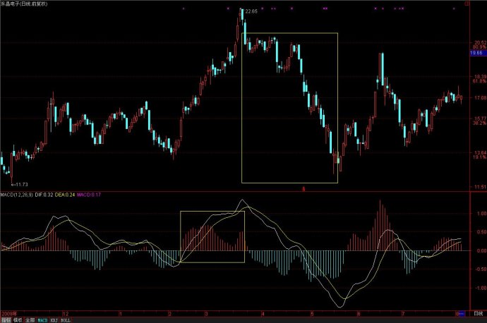 [股票基础知识]MACD教程