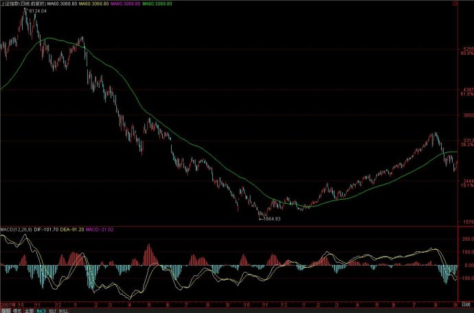 [股票基础知识]MACD教程