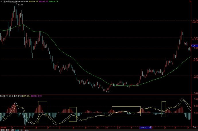 [股票基础知识]MACD教程
