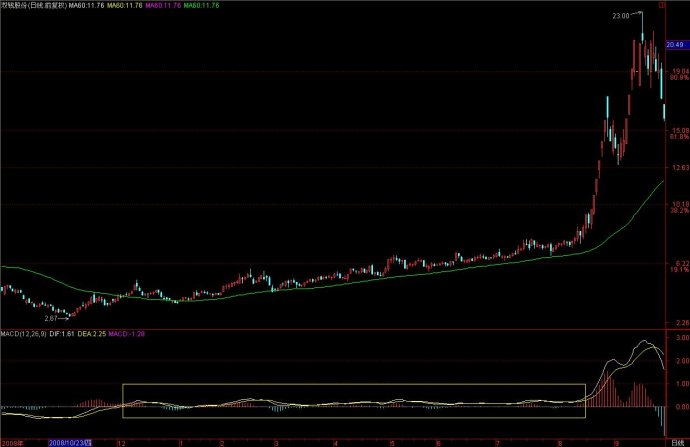 [股票基础知识]MACD教程