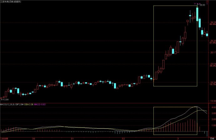[股票基础知识]MACD教程