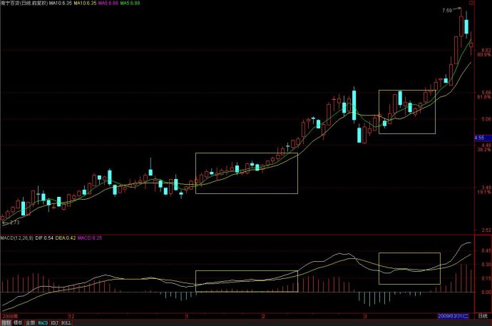 [股票基础知识]MACD教程