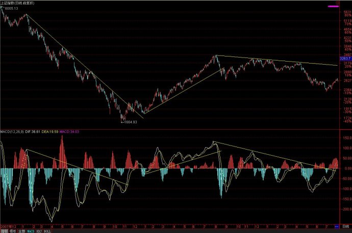 [股票基础知识]MACD教程