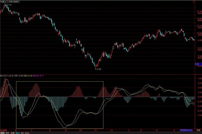 [股票基础知识]MACD教程
