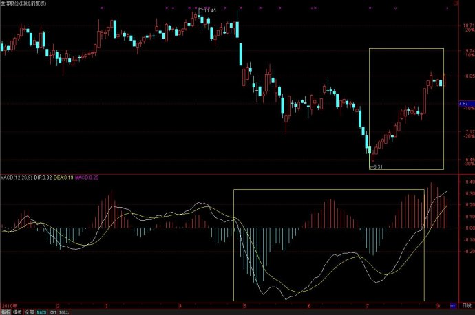 [股票基础知识]MACD教程