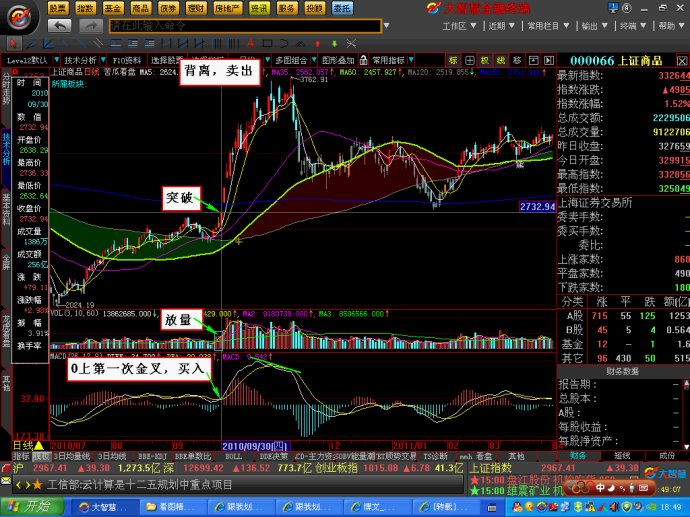 [股票基础知识]MACD分析买卖点