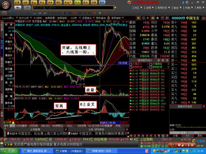 [股票基础知识]MACD分析买卖点