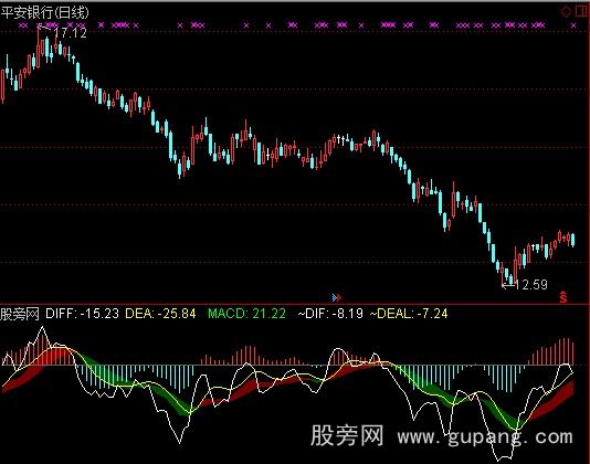 [股票知识]通达信MACD加辅助指标公式