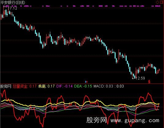 [股票基础知识]通达信MACD+乖离+资金指标公式