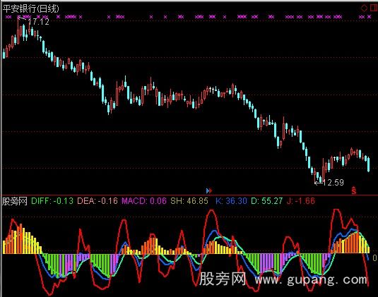 [股票基础知识]通达信MACD+KDJ指标公式