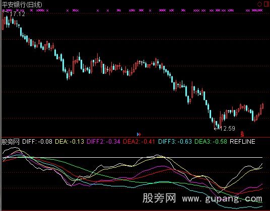 [股票基础知识]通达信三周期MACD指标公式