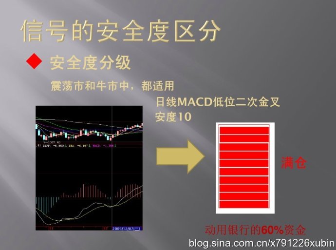 [股票知识]信号的安全度区分（MACD与仓位）