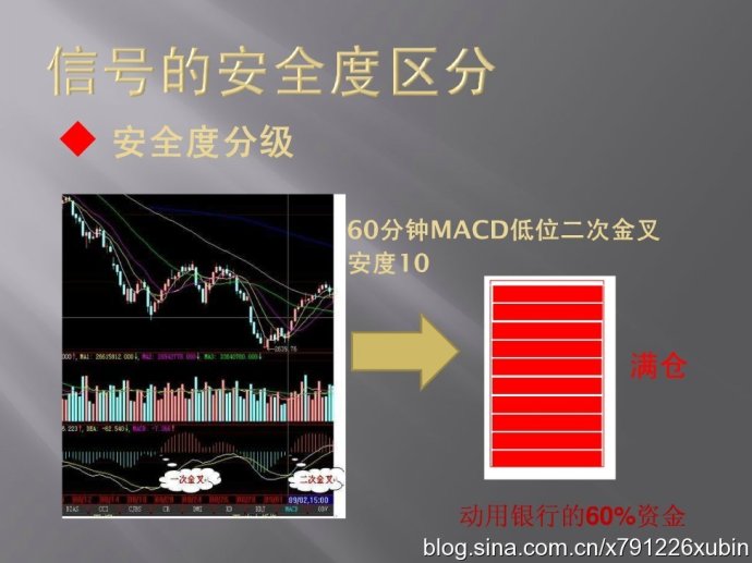 [股票知识]信号的安全度区分（MACD与仓位）