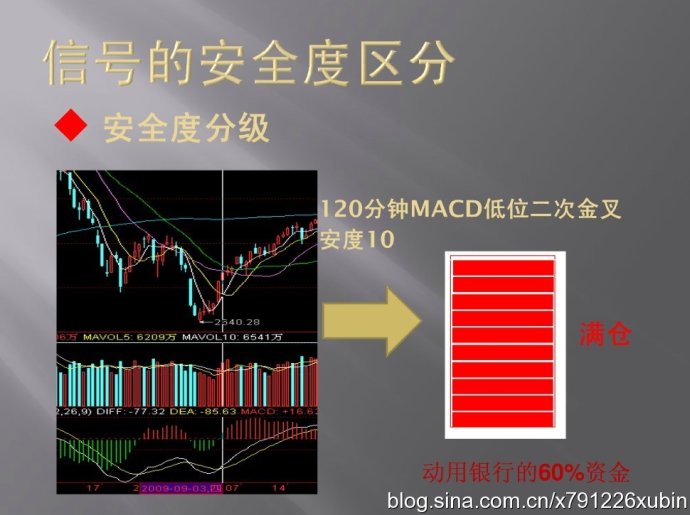 [股票知识]信号的安全度区分（MACD与仓位）