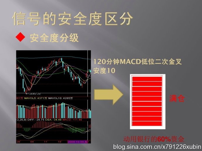 [股票知识]信号的安全度区分（MACD与仓位）