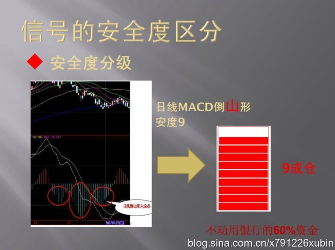 [股票知识]信号的安全度区分（MACD与仓位）