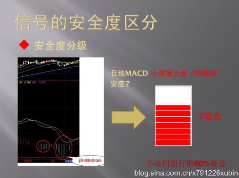 [股票知识]信号的安全度区分（MACD与仓位）