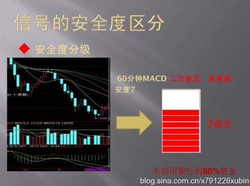 [股票知识]信号的安全度区分（MACD与仓位）