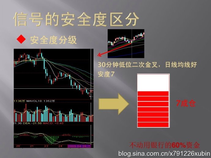 [股票知识]信号的安全度区分（MACD与仓位）