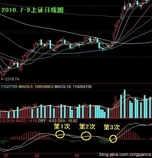 [股票基础知识]MACD筑底和见底过程