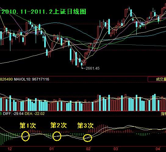 [股票基础知识]MACD筑底和见底过程