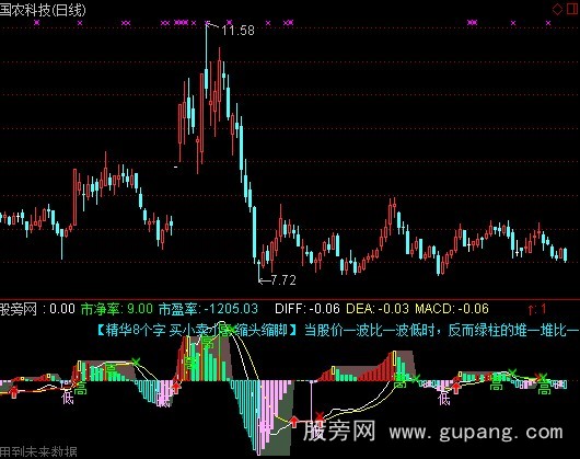 [股票知识]通达信MACD加料指标公式