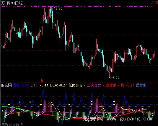 [股票基础知识]通达信金盘MACD指标公式