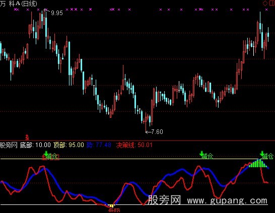 [股票基础知识]通达信精选MACD指标公式