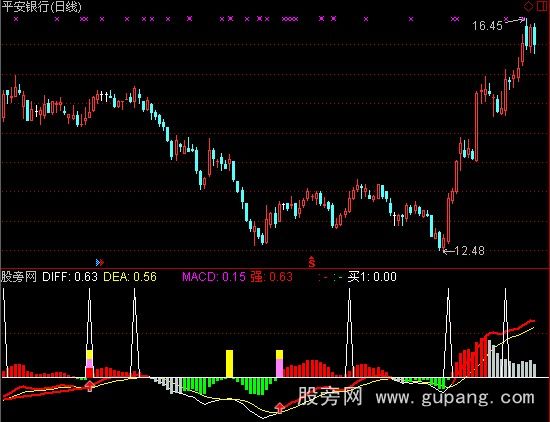 [股票知识]通达信MACD买卖背离小牛指标公式