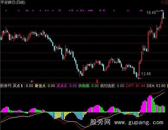 [股票知识]通达信MACD最佳买点指标公式