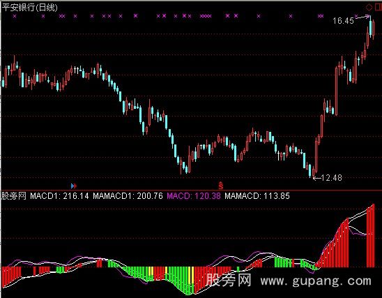 [股票基础知识]通达信实战双MACD指标公式