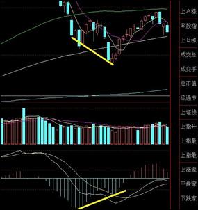 [股票知识]再谈谈MACD背离与金叉