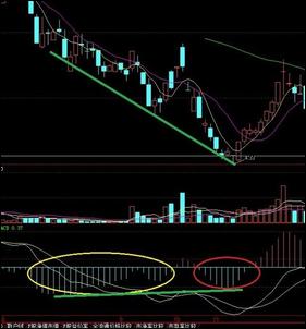 [股票知识]再谈谈MACD背离与金叉