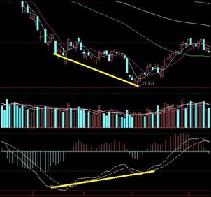 [股票知识]再谈谈MACD背离与金叉
