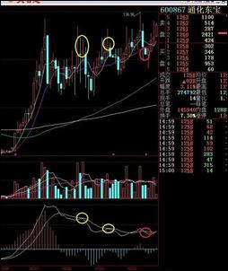 [股票知识]再谈谈MACD背离与金叉