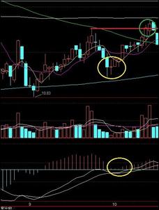 [股票知识]再谈谈MACD背离与金叉