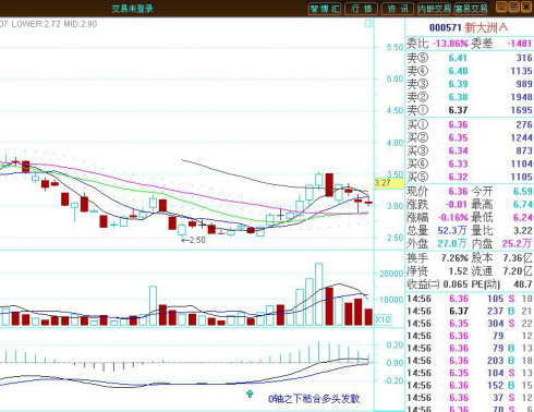 [股票知识]MACD经典实战技法