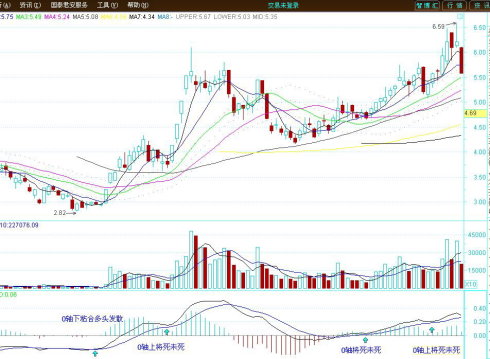 [股票知识]MACD经典实战技法