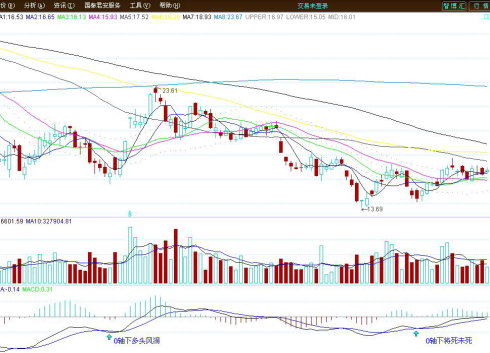 [股票知识]MACD经典实战技法