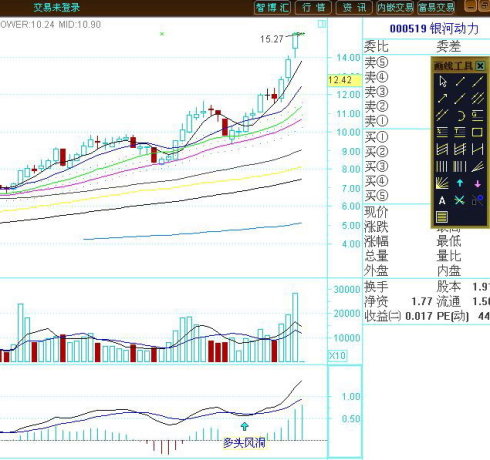 [股票知识]MACD经典实战技法