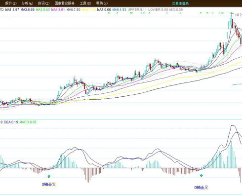 [股票知识]MACD经典实战技法