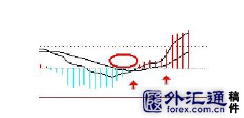 [股票知识]5种MACD盈利图形